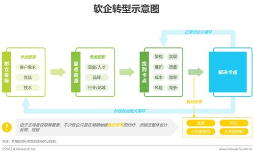 重磅 數睿數據與艾瑞咨詢聯合發布 2023年中國企業級無代碼開發白皮書
